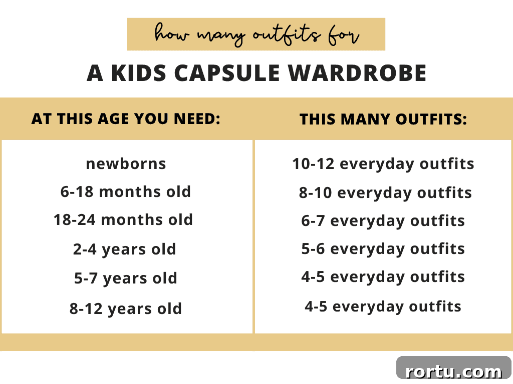 Summer Kids Capsule Wardrobe + Free Printable Checklist 4 a chart that shows how many outfits your kids need for a capsule wardrobe
